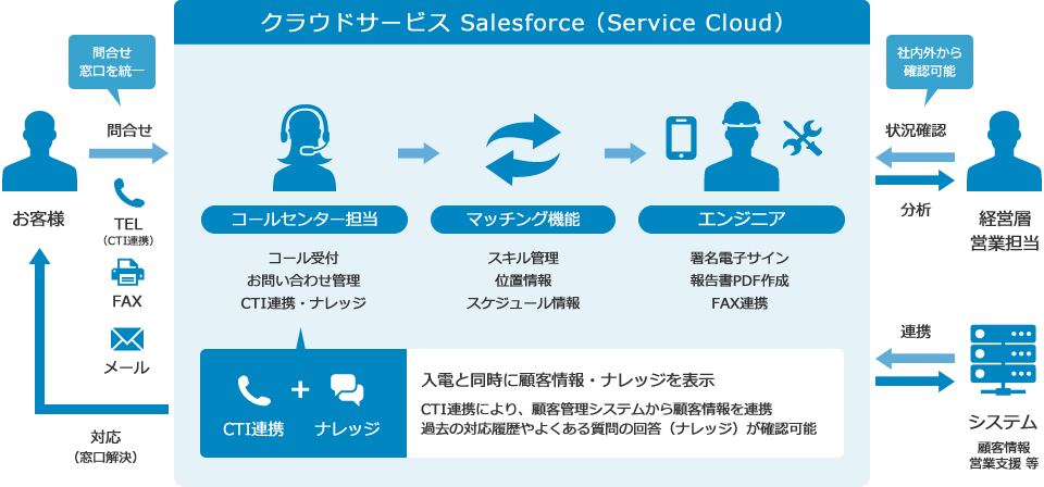 クラウドサービス Salesforce（Service Cloud）