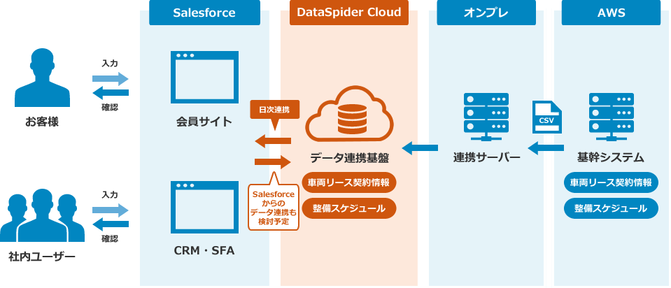 DataSpider CloudでAWS上の基幹システムよりSalesforceにデータ連携