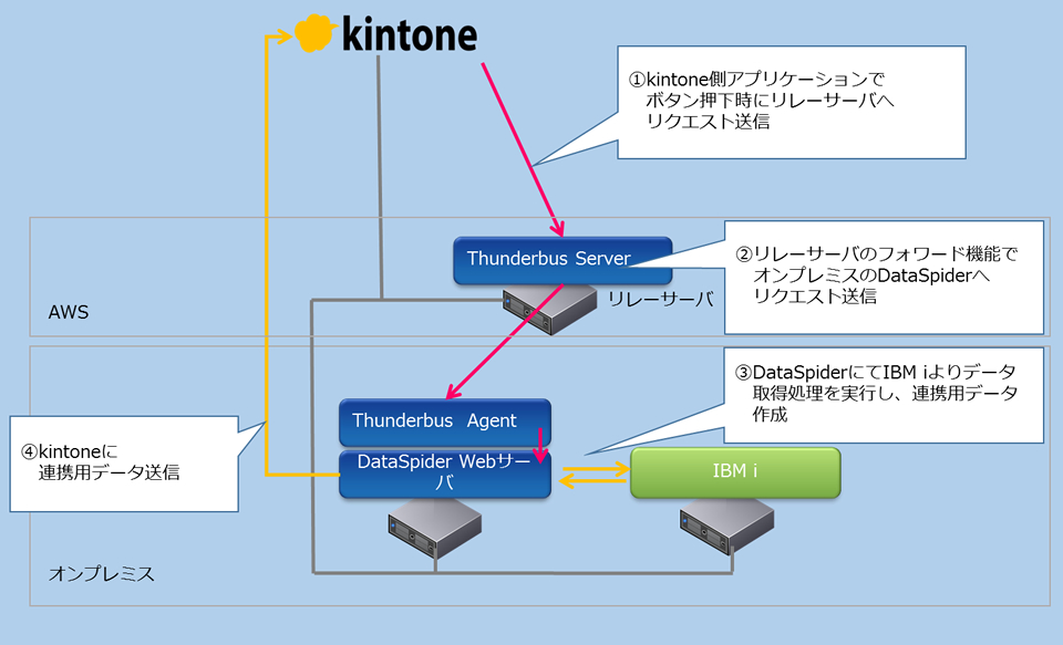 Thunderbus連携(kintoneとオンプレミス側DataSpiderのデータ連携）