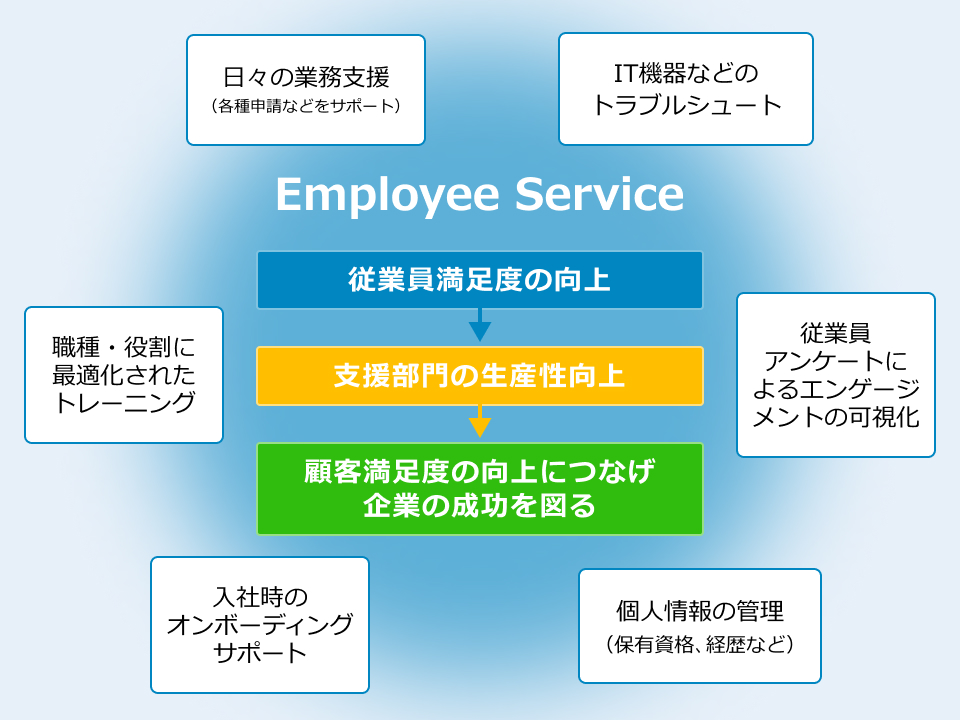 Employee Service導入支援サービス