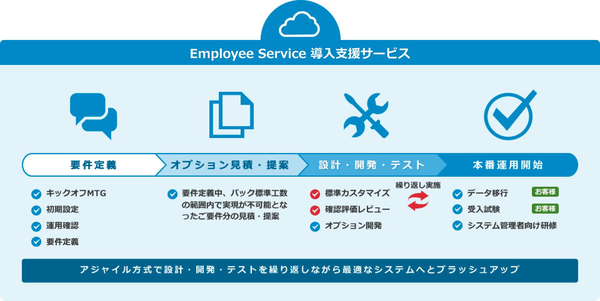 Employee Service導入支援サービス：サービス導入の流れ