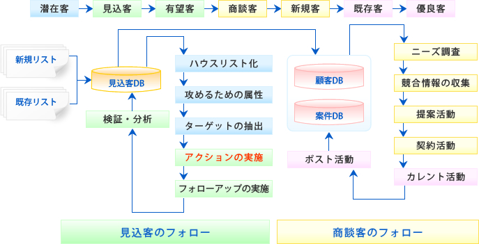フローイメージ(コムチュアCRMセレクト)