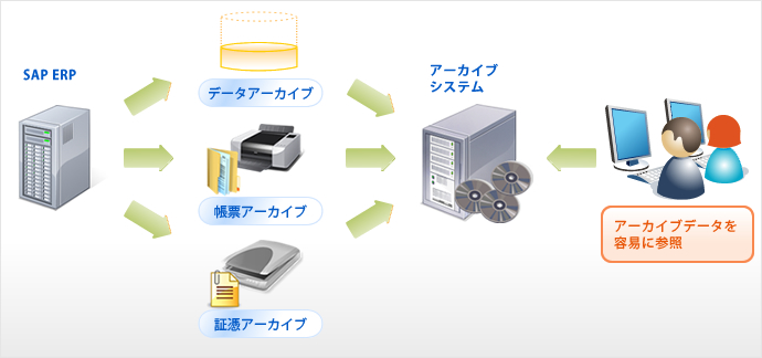 サービスイメージ(アーカイブサービス（IBM Lotus Notes/Domino、SAP）)