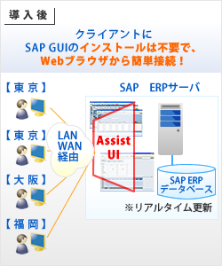 サービスイメージ(SAP入力画面テンプレート　「Assist UI」)
