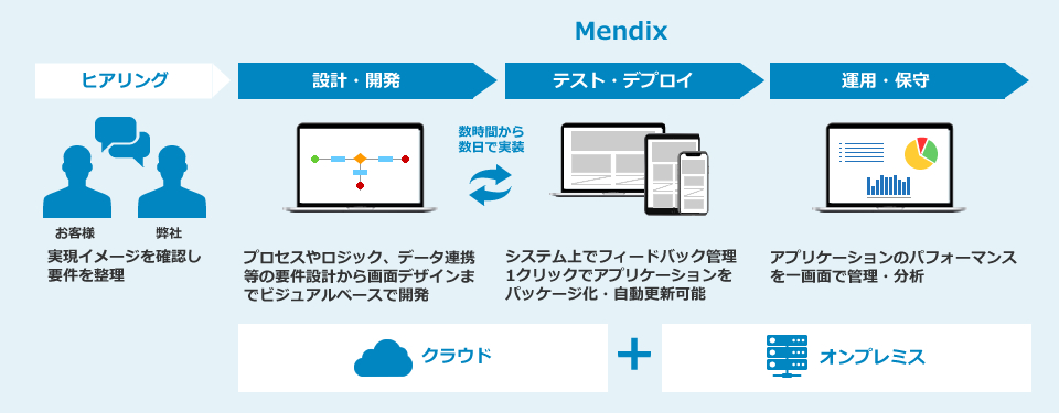 ローコード開発プラットフォーム（Mendix）概要：ローコード開発で全開発行程を最適化し、高速開発を実現