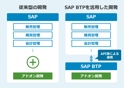 SAP BTPを活用したアドオンアプリケーション開発支援