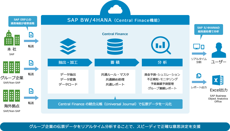 SAP BW/4 HANA（Central Finace機能）：Central Finance の統合元帳（Universal Journal）で伝票データを一元化、SAP Business Object Analytics Office でExcel出力