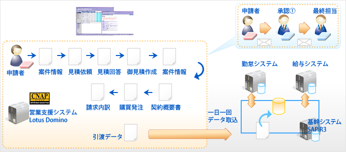 サービスイメージ(SAP-Lotus Notes連携サービス)