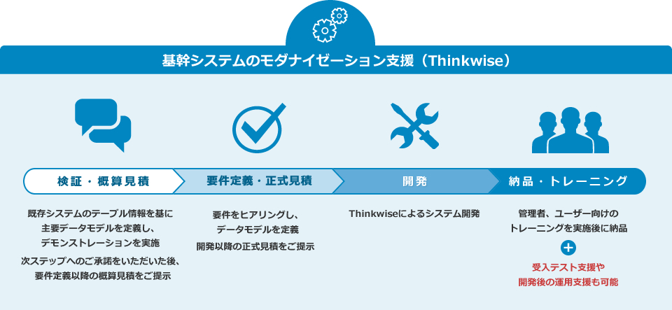 基幹システムのモダナイゼーション支援（Thinkwise）：サービス利用の流れ