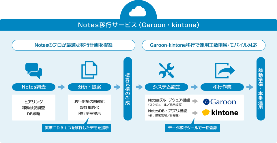 NotesデータをGaroon・kintoneへ移行