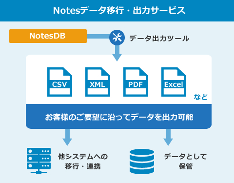 Notesデータ移行・出力サービス：PDF、XML、CSV、Excelなどに対応