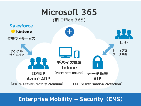 Microsoft 365（旧 Office 365）のセキュリティ対策なら、Enterprise Mobility + Security（EMS）。デバイス管理：Intune（Microsoft Intune）、ID管理：Azure ADP（Azure ActiveDirectory Premium）、データ保護：AIP（Azure Information Protection）