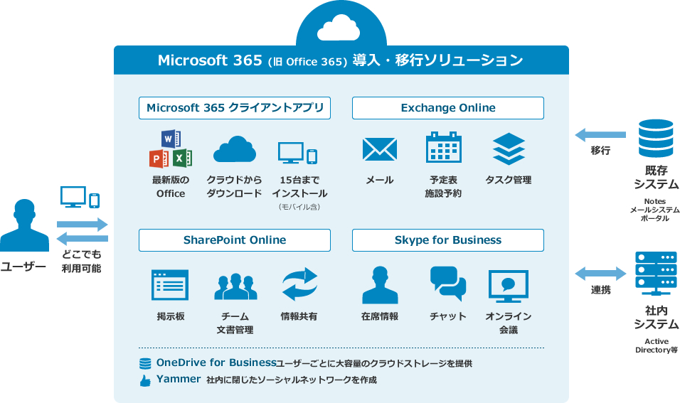Microsoft 365（旧 Office 365）導入・移行ソリューションサービス概要