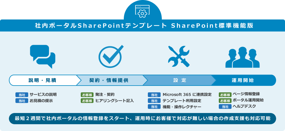社内ポータルSharePointテンプレート SharePoint標準機能版:導入から内製化支援までトータルサービスを提供