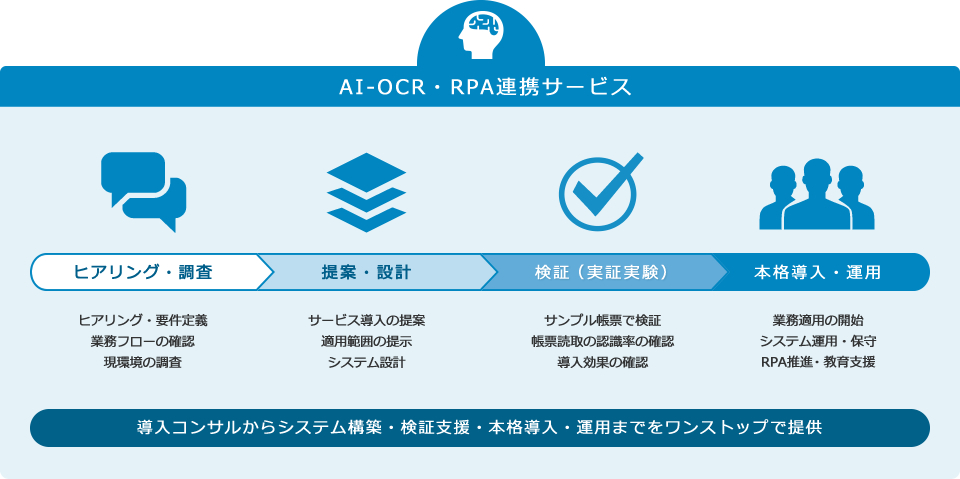 紙帳票の文字データ化・入力業務の自動化（AI-OCR・RPA連携サービス）:導入コンサルからシステム構築・検証支援・本格導入・運用までをワンストップで提供