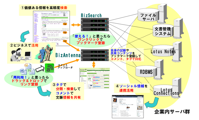サービスイメージ(コムチュア・コラボ　BizSearch／BizAntenna)