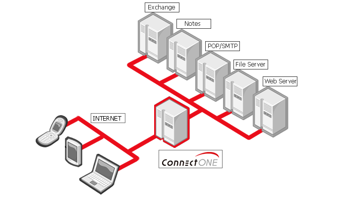 サービスイメージ(ConnectONE)