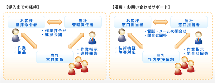 サービスイメージ(Professionalサポートサービス（Lotus Notes/Domino）)
