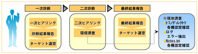 サービスイメージ(バージョンアップサービス(IBM Lotus Notes/Domino))
