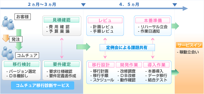 サービスイメージ(バージョンアップサービス（IBM Lotus Notes/Domino）)