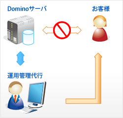 サービスイメージ(Domino Managed サービス(IBM Lotus Notes/Domino))