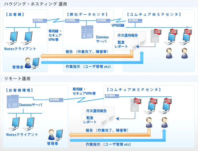 サービスイメージ(Domino Managed サービス(IBM Lotus Notes/Domino))