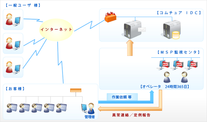 サービスイメージ(ホスティングサービス)