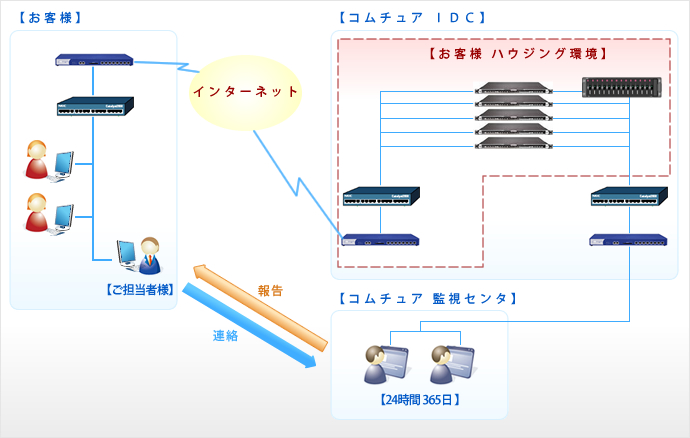 サービスイメージ(ハウジングサービス)