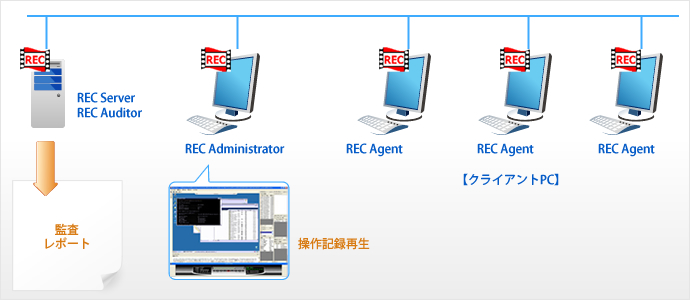 サービスイメージ(操作記録ソリューション(ESS REC))