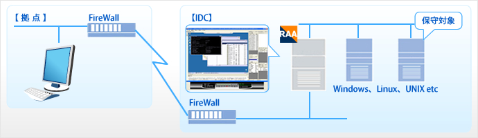 サービスイメージ(セキュリティリモート保守ソリューション(RAA))