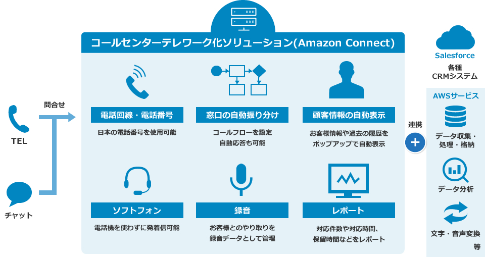 コールセンター テレワーク化ソリューション(Amazon Connect)：電話回線・電話番号、窓口の自動振り分け、顧客情報の自動表示、ソフトフォン、録音機能、レポート機能、チャット機能のほか、SalesforceなどのCRM連携やAWSの他サービスの連携が可能