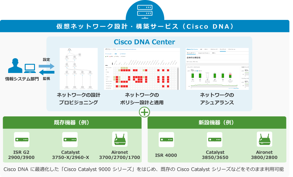 仮想ネットワーク設計・構築サービス（Cisco DNA）：ネットワーク運用管理の効率化・迅速化・運用コスト削減を実現