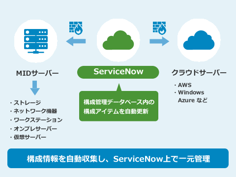 クラウド型IT運用管理システム（ServiceNow）サービスプラン：構成情報を自動収集し、ServiceNow上で一元管理