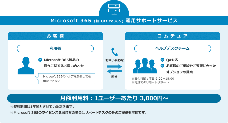 Microsoft 365運用サポートサービス：月額利用料は1ユーザーあたり　3,000円～