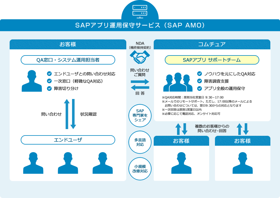 SAPアプリ運用保守サービス（SAP AMO）サービス概要：SAP専門家をシェア・多言語対応・小規模改修可能