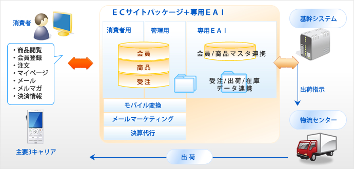 サービスイメージ(ECサイト構築サービス（Web開発）)