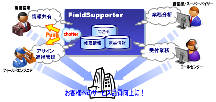 サービスイメージ(コムチュア・コラボ: FieldSupporter))
