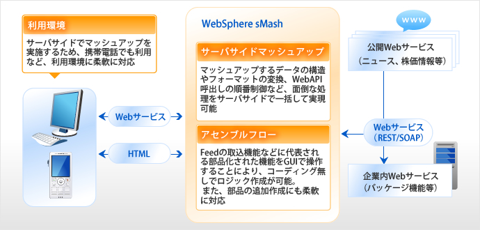 サービスイメージ(マッシュアップコンテンツ開発サービス（Web開発）)