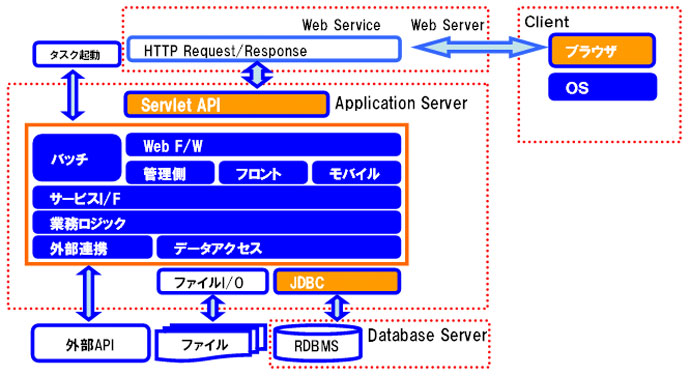 サービスイメージ(コムチュア・コラボ: Web Shopping)