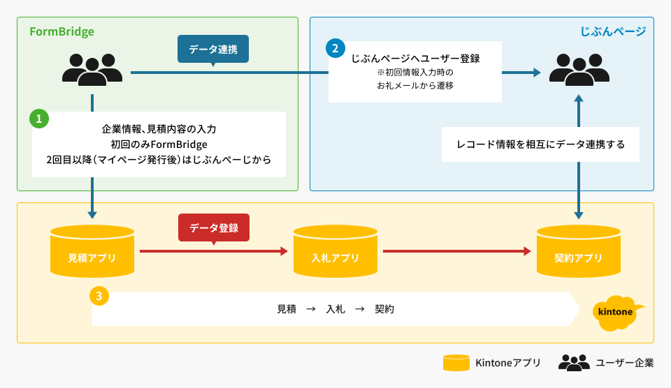 kintone×サードパーティー製品連携によるプラットフォーム構築とコスト最適化