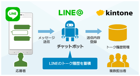 LINEのトーク履歴を蓄積