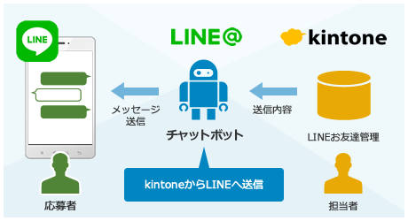 kintoneからLINEへ送信