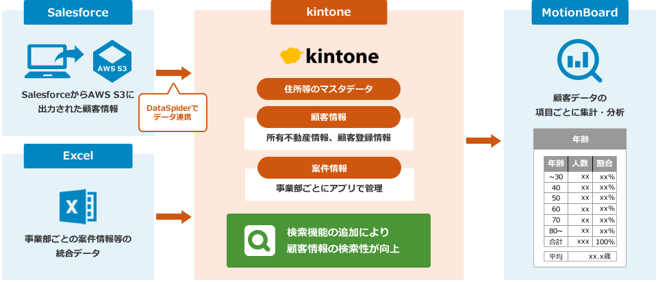 kintoneとBIツールの連携により顧客／案件情報を可視化し、営業活動を効率化