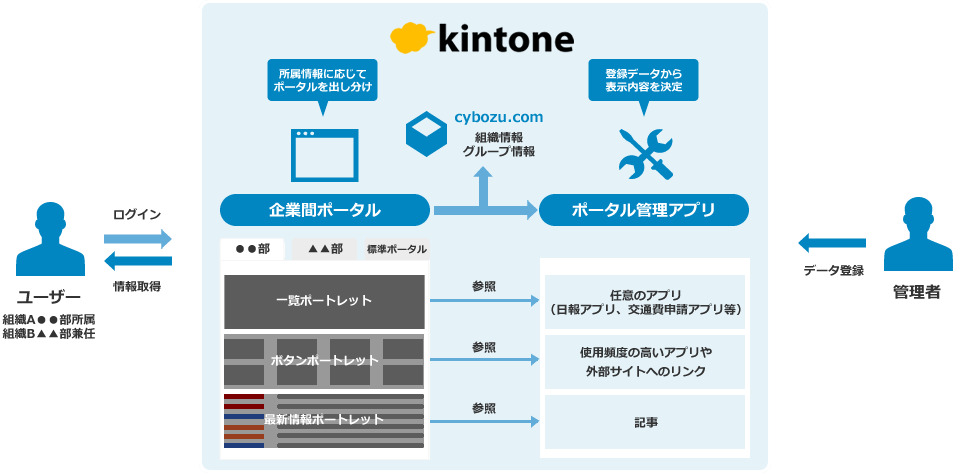 kintoneポータル画面をよりシームレスな企業間ポータルとして刷新