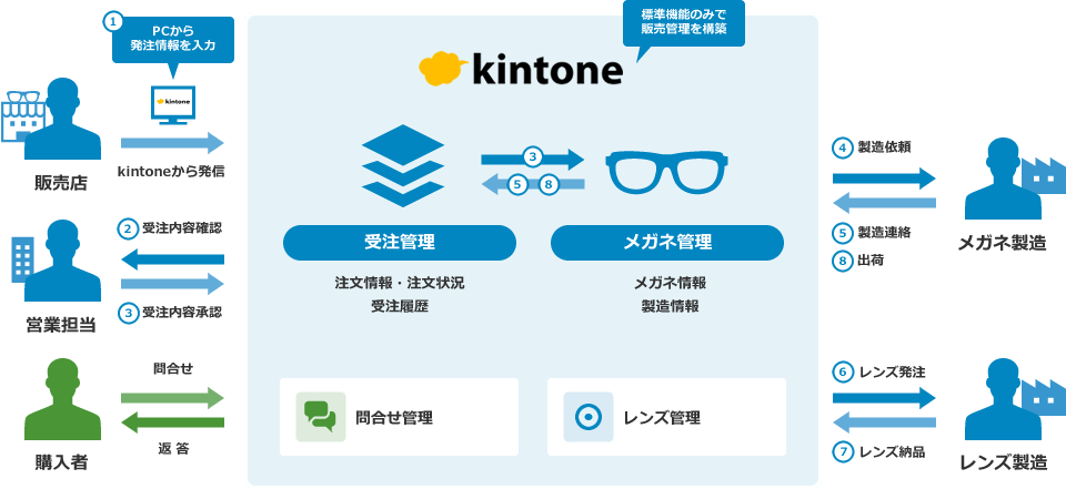 販売管理の仕組みをkintoneの標準機能を使って短期間で構築