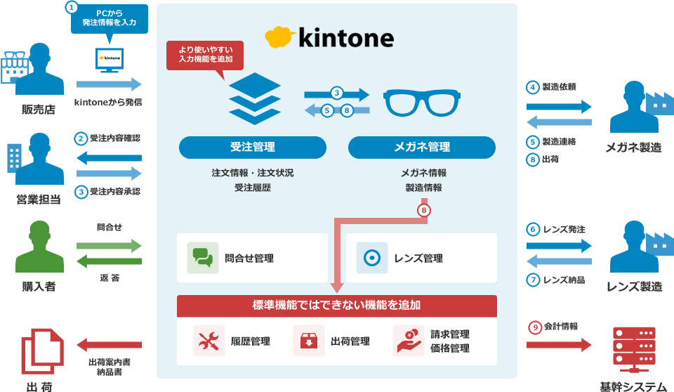 販売管理の機能強化をコムチュアと共に実施