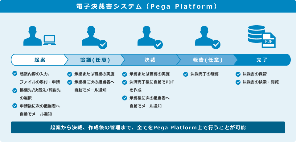 起案から決裁、作成後の管理まで、全てをPega Platform上で行うことが可能