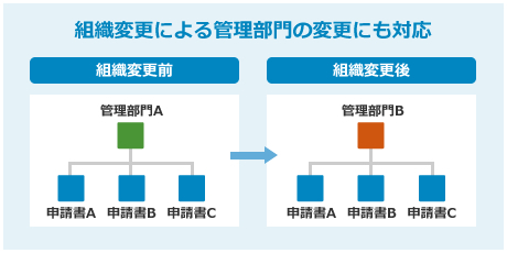 申請書の管理部門変更機能