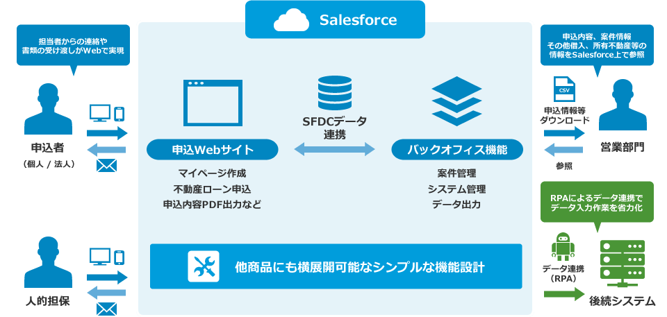 Salesforce基盤で申込受付サイトとバックオフィス機能を構築、RPA連携により後続システムへのデータ連携を効率化