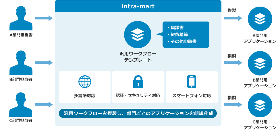 intra-martを活用した汎用ワークフローテンプレートを開発し、内製化を支援